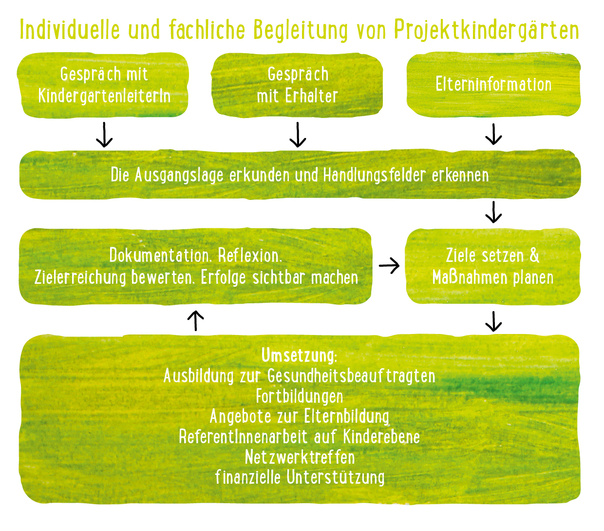 Prozessablauf 2020