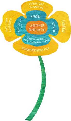 Darstellung der Lebenswelt Gesunder Kindergarten